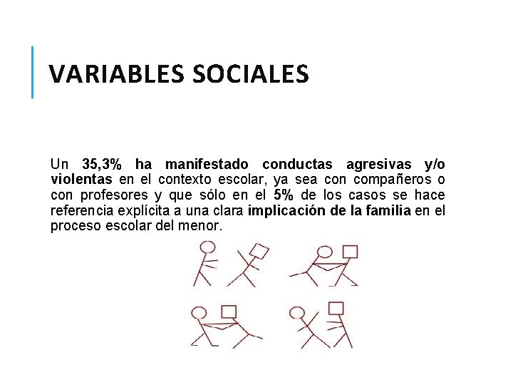 VARIABLES SOCIALES Un 35, 3% ha manifestado conductas agresivas y/o violentas en el contexto