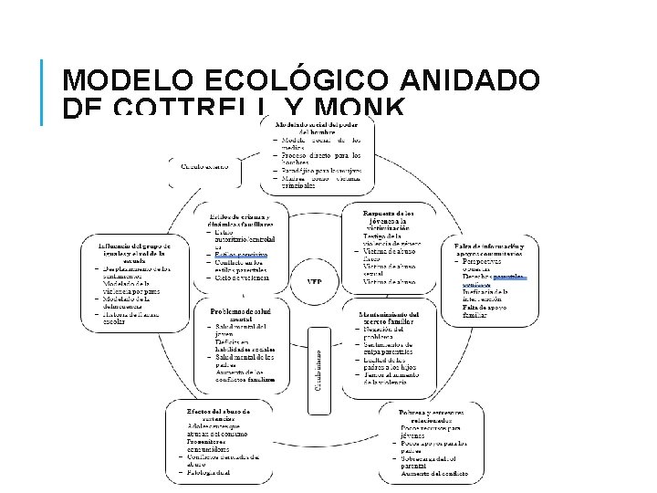 MODELO ECOLÓGICO ANIDADO DE COTTRELL Y MONK 