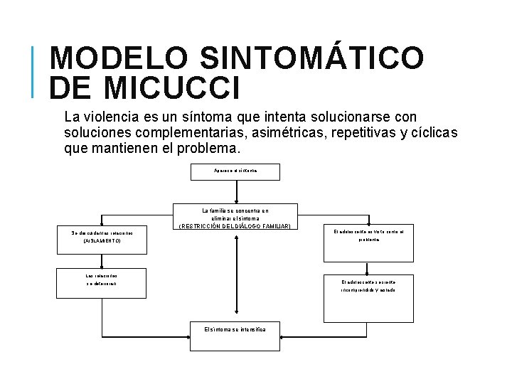 MODELO SINTOMÁTICO DE MICUCCI La violencia es un síntoma que intenta solucionarse con soluciones