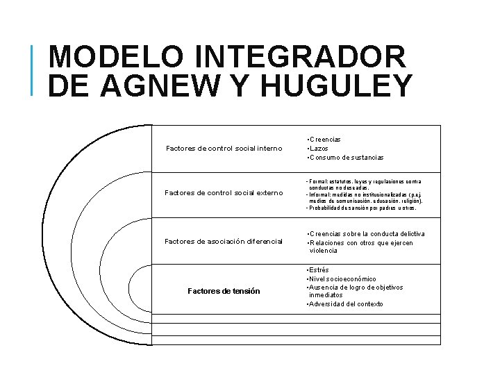 MODELO INTEGRADOR DE AGNEW Y HUGULEY Factores de control social interno • Creencias •