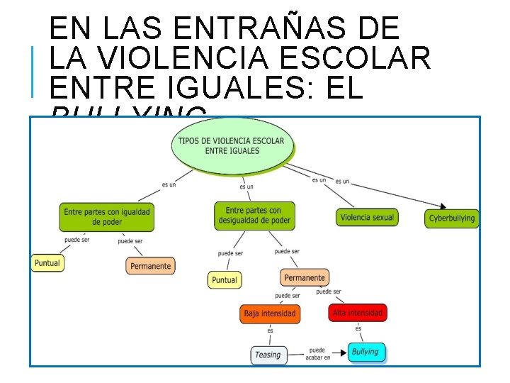 EN LAS ENTRAÑAS DE LA VIOLENCIA ESCOLAR ENTRE IGUALES: EL BULLYING 