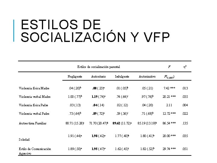 ESTILOS DE SOCIALIZACIÓN Y VFP Estilos de socialización parental F η 2 Negligente Autoritario