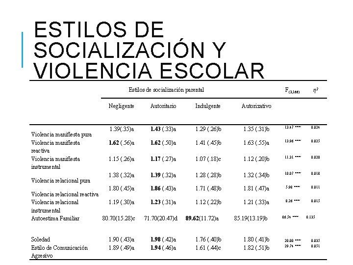 ESTILOS DE SOCIALIZACIÓN Y VIOLENCIA ESCOLAR Violencia manifiesta pura Violencia manifiesta reactiva Violencia manifiesta