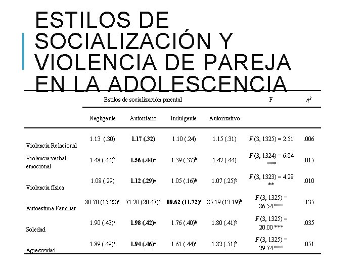 ESTILOS DE SOCIALIZACIÓN Y VIOLENCIA DE PAREJA EN LA ADOLESCENCIA Violencia Relacional Violencia verbalemocional