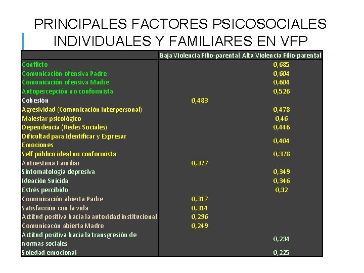 PRINCIPALES FACTORES PSICOSOCIALES INDIVIDUALES Y FAMILIARES EN VFP Baja Violencia Filio-parental Alta Violencia Filio-parental