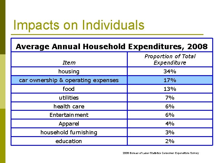 Impacts on Individuals Average Annual Household Expenditures, 2008 Item Proportion of Total Expenditure housing
