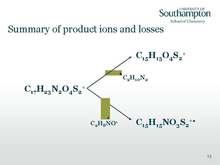 Summary of product ions and losses C 15 H 13 O 4 S 2+