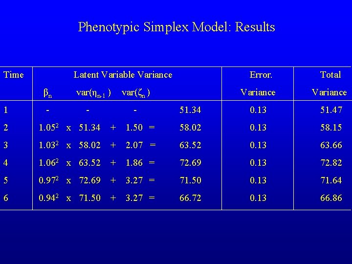 Phenotypic Simplex Model: Results Time Latent Variable Variance βn 1 - var(ηn-1 ) -