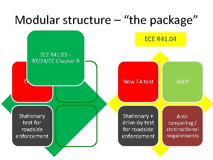 Modular structure – “the package” ECE R 41. 03 – 97/24/EC Chapter 9 TA