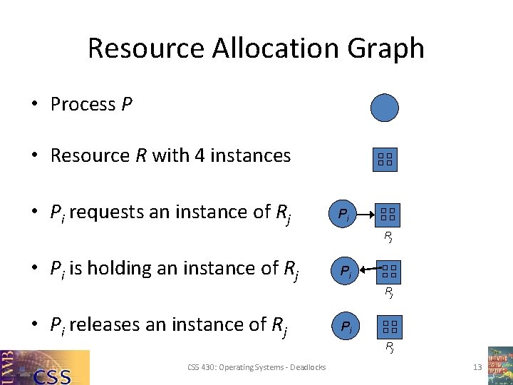 Resource Allocation Graph • Process P • Resource R with 4 instances • Pi Resource Allocation Graph • Process P • Resource R with 4 instances • Pi