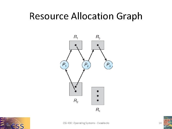 Resource Allocation Graph CSS 430: Operating Systems - Deadlocks 14 Resource Allocation Graph CSS 430: Operating Systems - Deadlocks 14