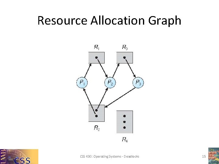 Resource Allocation Graph CSS 430: Operating Systems - Deadlocks 15 Resource Allocation Graph CSS 430: Operating Systems - Deadlocks 15