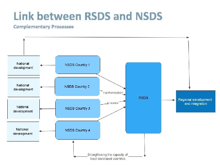 Link between RSDS and NSDS Complementary Processes 12 