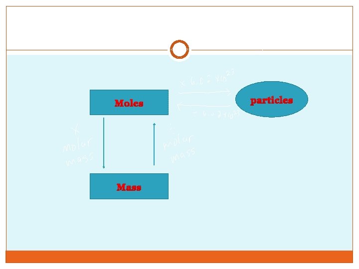 Moles Mass particles 