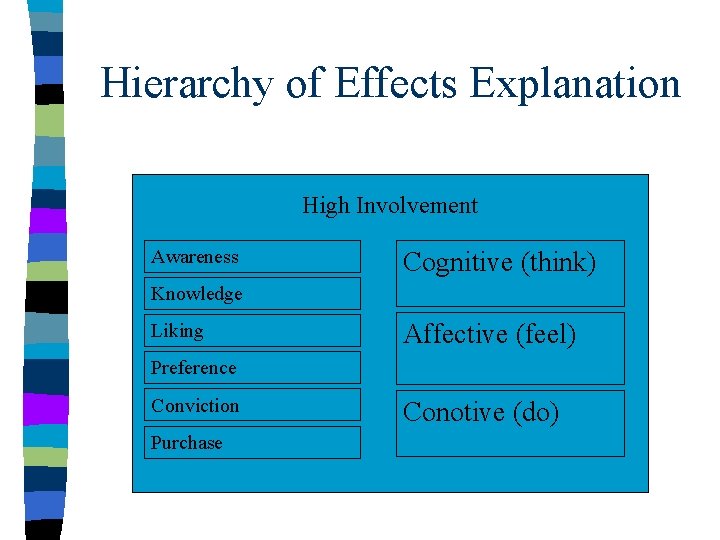 Hierarchy of Effects Explanation High Involvement Awareness Cognitive (think) Knowledge Liking Affective (feel) Preference