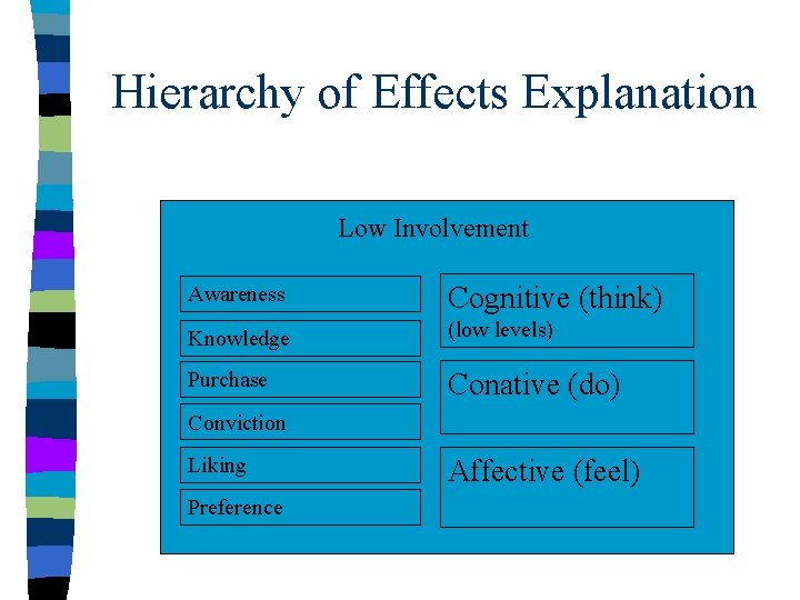 Hierarchy of Effects Explanation Low Involvement Awareness Cognitive (think) Knowledge (low levels) Purchase Conative