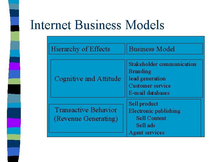 Internet Business Models Hierarchy of Effects Cognitive and Attitude Transactive Behavior (Revenue Generating) Business