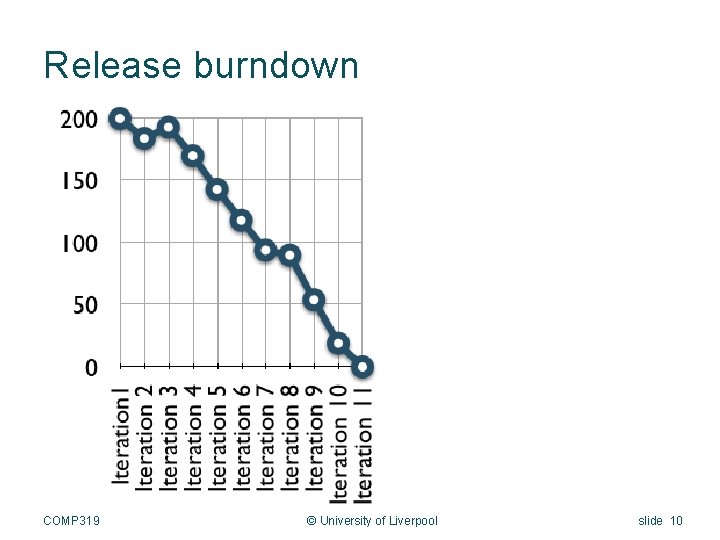 Release burndown COMP 319 © University of Liverpool slide 10 