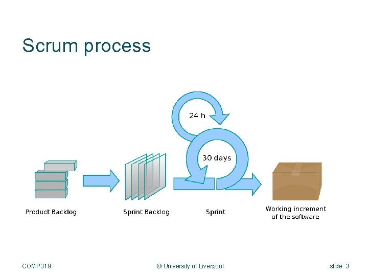 Scrum process COMP 319 © University of Liverpool slide 3 