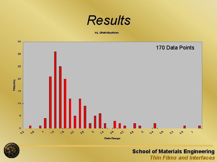 Results 170 Data Points School of Materials Engineering Thin Films and Interfaces 