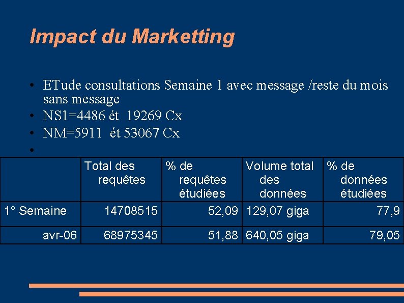 Impact du Marketting • ETude consultations Semaine 1 avec message /reste du mois sans