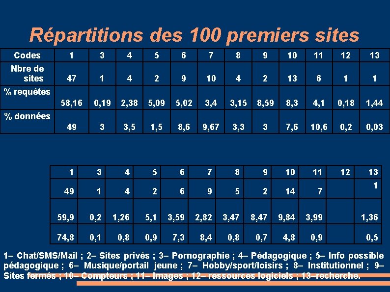 Répartitions des 100 premiers sites Codes 1 3 4 5 6 7 8 9