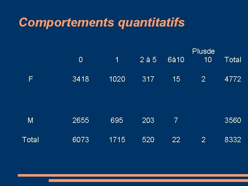 Comportements quantitatifs 0 1 2 à 5 6à 10 Plusde 10 F 3418 1020