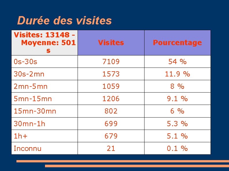 Durée des visites Visites: 13148 Moyenne: 501 s Visites Pourcentage 0 s-30 s 7109