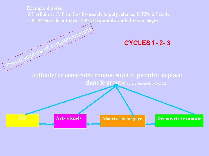 Exemple d’après : J. L Allain et C. Frin, Les figures de la polyvalence,