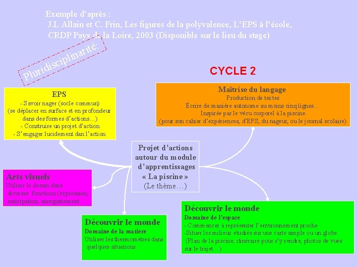 Exemple d’après : J. L Allain et C. Frin, Les figures de la polyvalence,