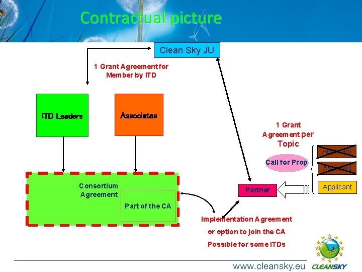Contractual picture Clean Sky JU 1 Grant Agreement for Member by ITD Leaders Associates
