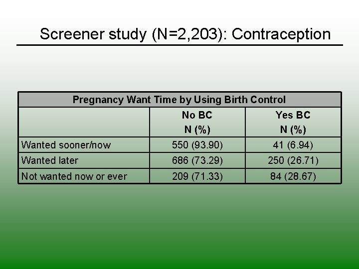 Screener study (N=2, 203): Contraception Pregnancy Want Time by Using Birth Control No BC