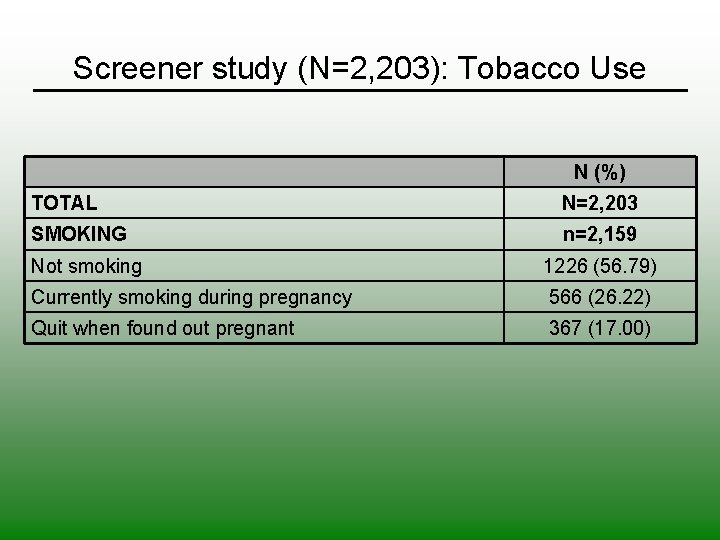 Screener study (N=2, 203): Tobacco Use N (%) TOTAL N=2, 203 SMOKING n=2, 159
