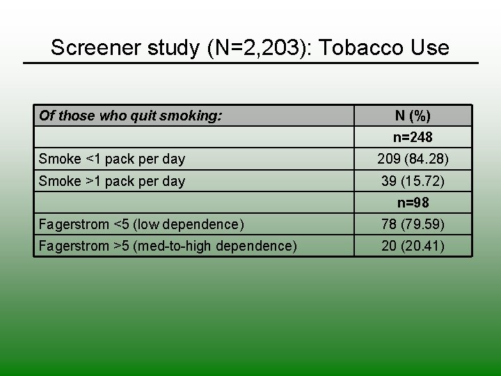 Screener study (N=2, 203): Tobacco Use Of those who quit smoking: N (%) n=248