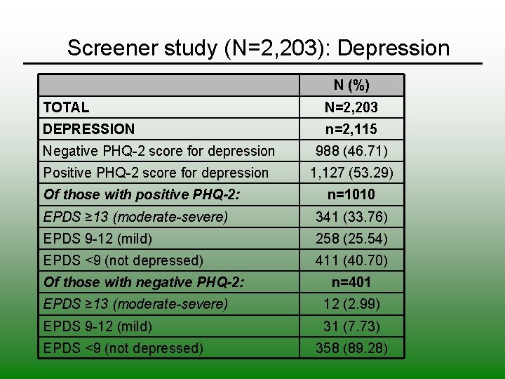 Screener study (N=2, 203): Depression N (%) TOTAL N=2, 203 DEPRESSION n=2, 115 Negative