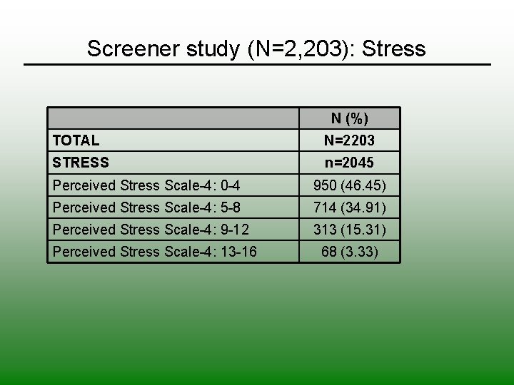 Screener study (N=2, 203): Stress N (%) TOTAL N=2203 STRESS n=2045 Perceived Stress Scale-4: