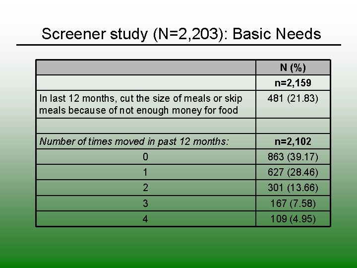 Screener study (N=2, 203): Basic Needs N (%) n=2, 159 In last 12 months,