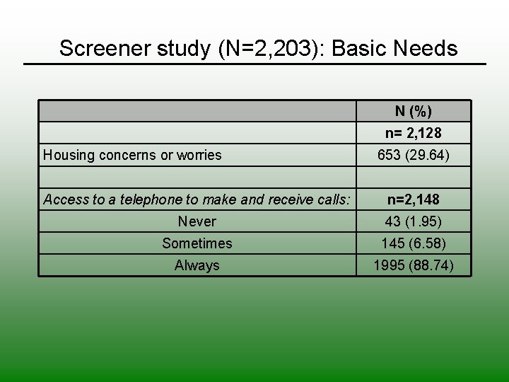 Screener study (N=2, 203): Basic Needs N (%) n= 2, 128 Housing concerns or