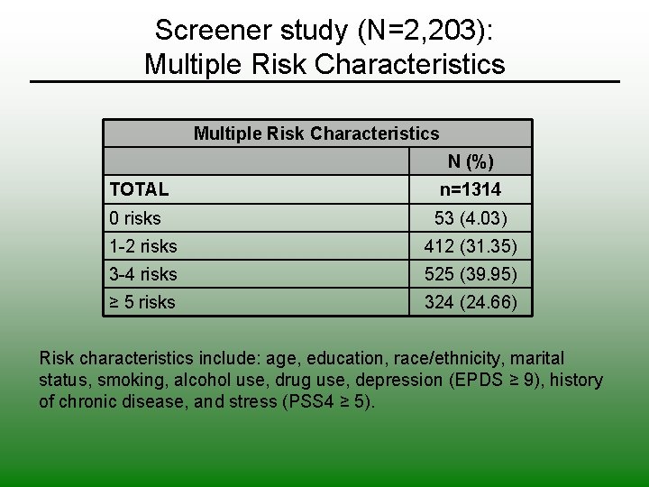 Screener study (N=2, 203): Multiple Risk Characteristics N (%) TOTAL n=1314 0 risks 53