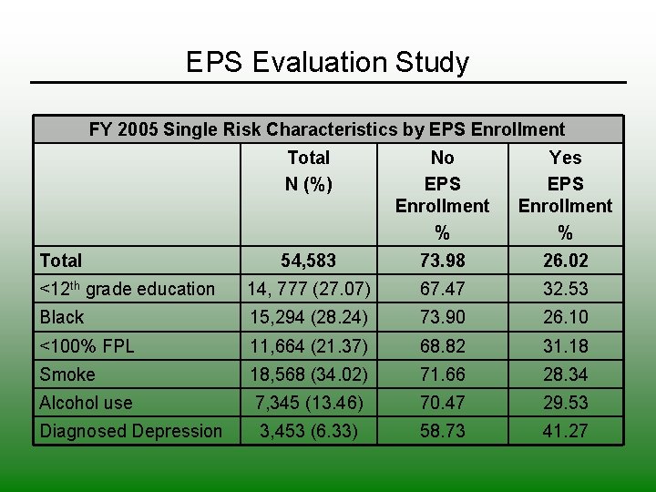 EPS Evaluation Study FY 2005 Single Risk Characteristics by EPS Enrollment Total N (%)
