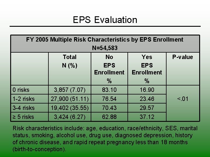 EPS Evaluation FY 2005 Multiple Risk Characteristics by EPS Enrollment N=54, 583 Total N