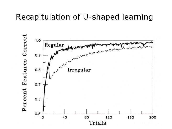 Recapitulation of U-shaped learning 
