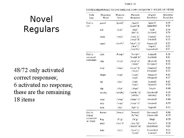 Novel Regulars 48/72 only activated correct responses; 6 activated no response; these are the