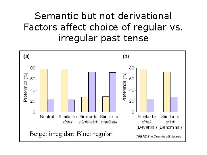 Semantic but not derivational Factors affect choice of regular vs. irregular past tense Beige: