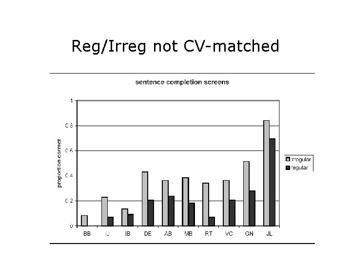 Reg/Irreg not CV-matched 