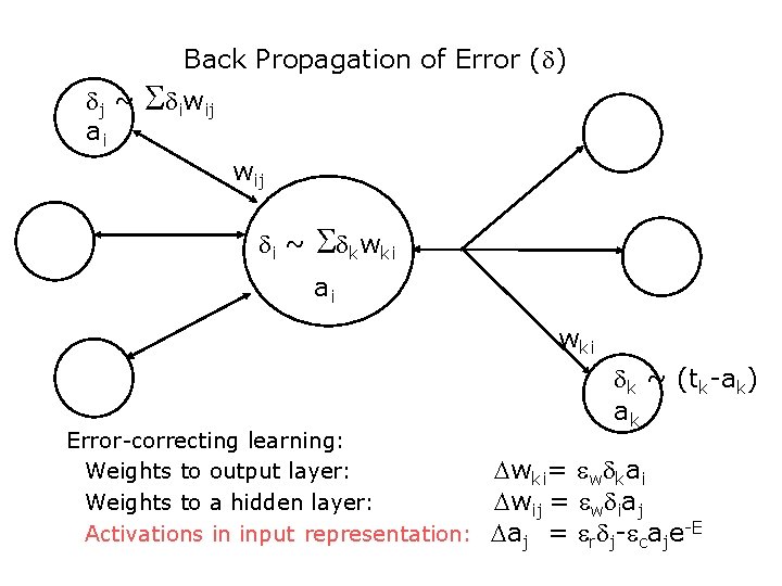 Back Propagation of Error (d) dj ~ ai Sdiwij di ~ Sdkwki ai wki