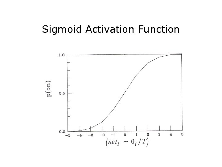 Sigmoid Activation Function 