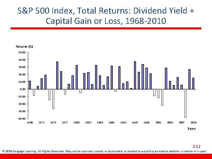 S&P 500 Index, Total Returns: Dividend Yield + Capital Gain or Loss, 1968 -2010