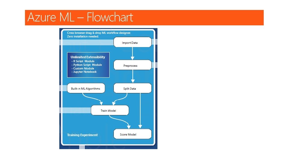 Azure ML – Flowchart 