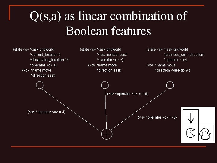 Q(s, a) as linear combination of Boolean features (state <s> ^task gridworld ^current_location 5